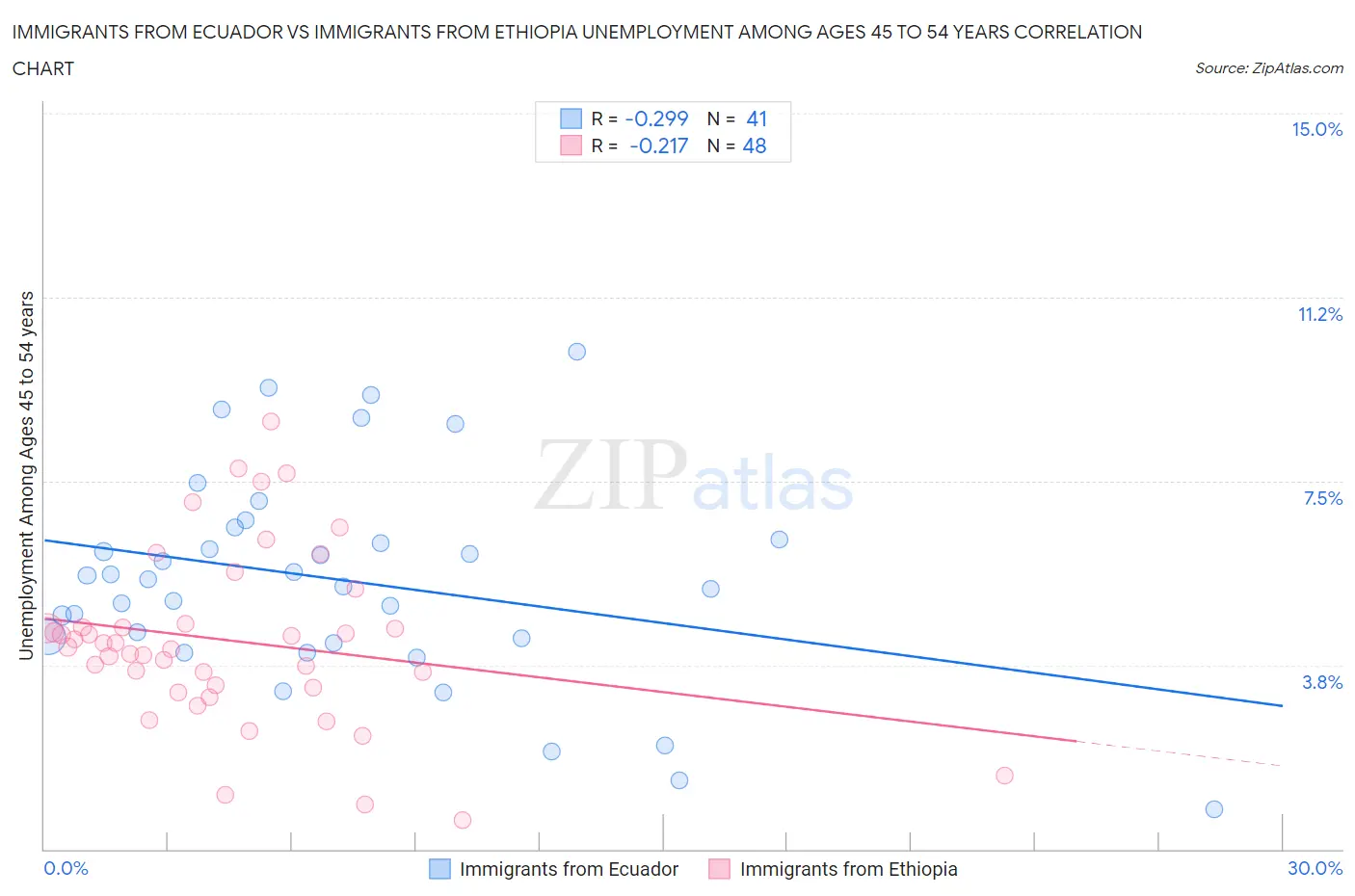 Immigrants from Ecuador vs Immigrants from Ethiopia Unemployment Among Ages 45 to 54 years