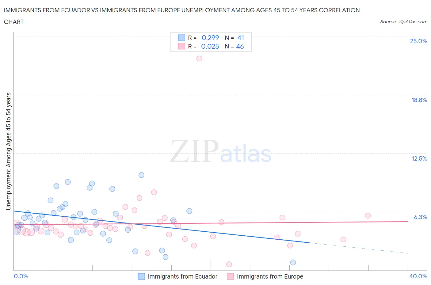 Immigrants from Ecuador vs Immigrants from Europe Unemployment Among Ages 45 to 54 years