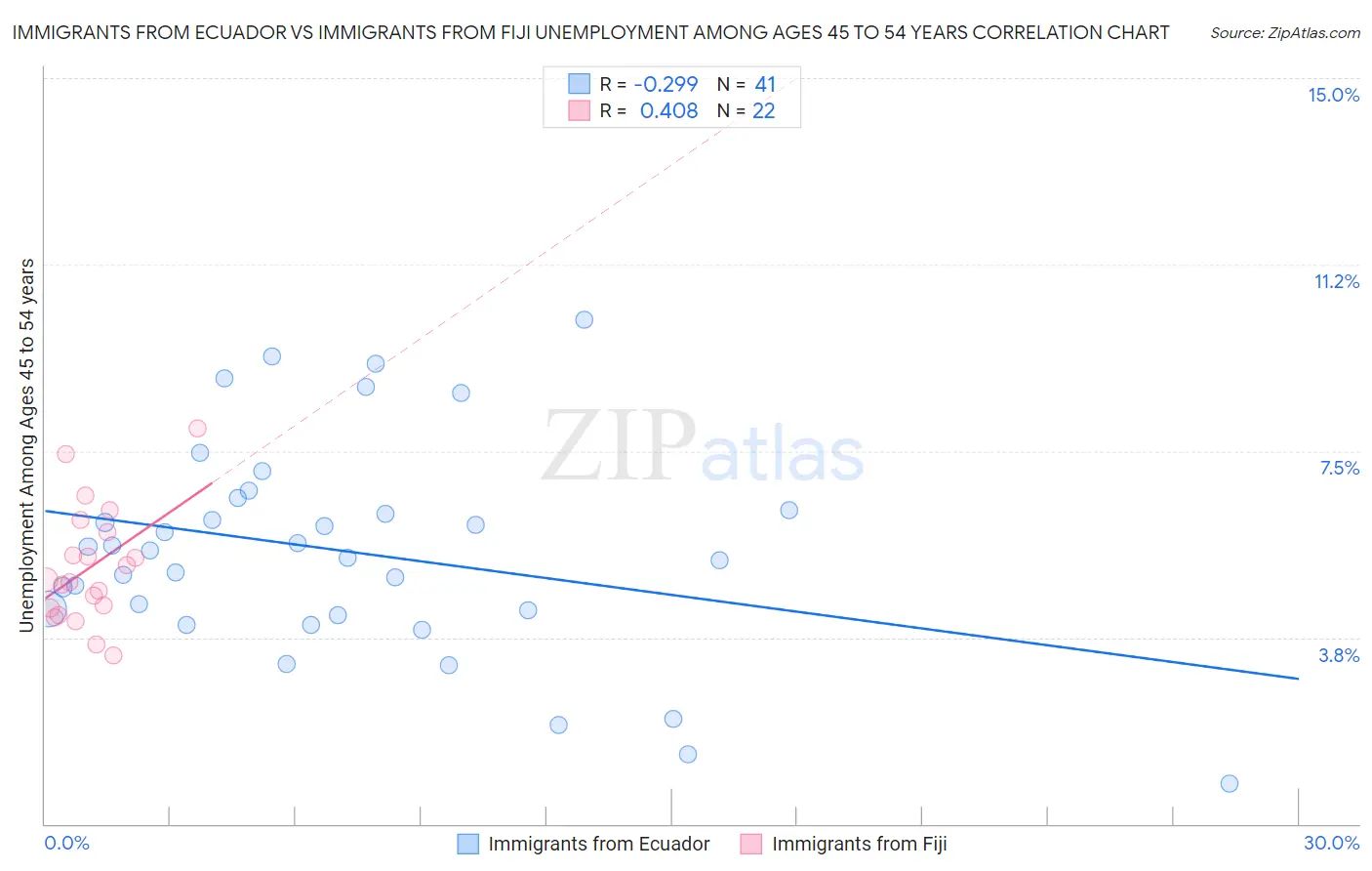 Immigrants from Ecuador vs Immigrants from Fiji Unemployment Among Ages 45 to 54 years