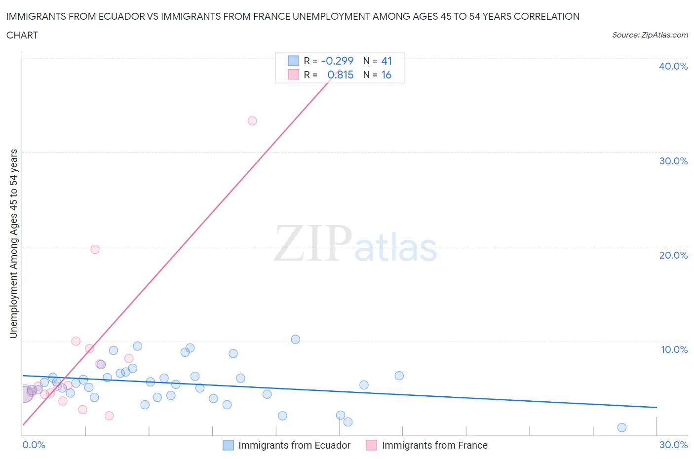 Immigrants from Ecuador vs Immigrants from France Unemployment Among Ages 45 to 54 years