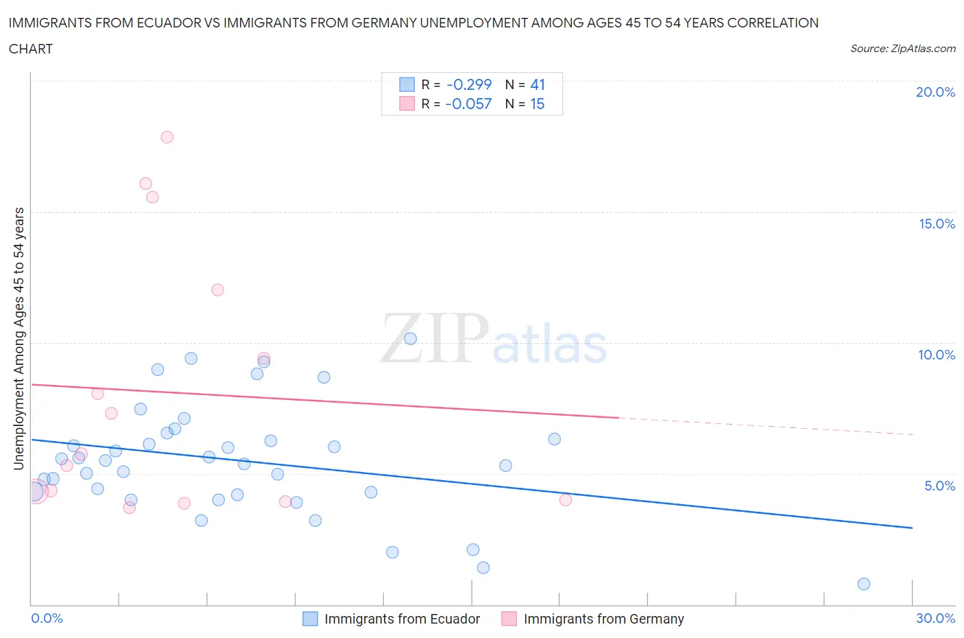 Immigrants from Ecuador vs Immigrants from Germany Unemployment Among Ages 45 to 54 years