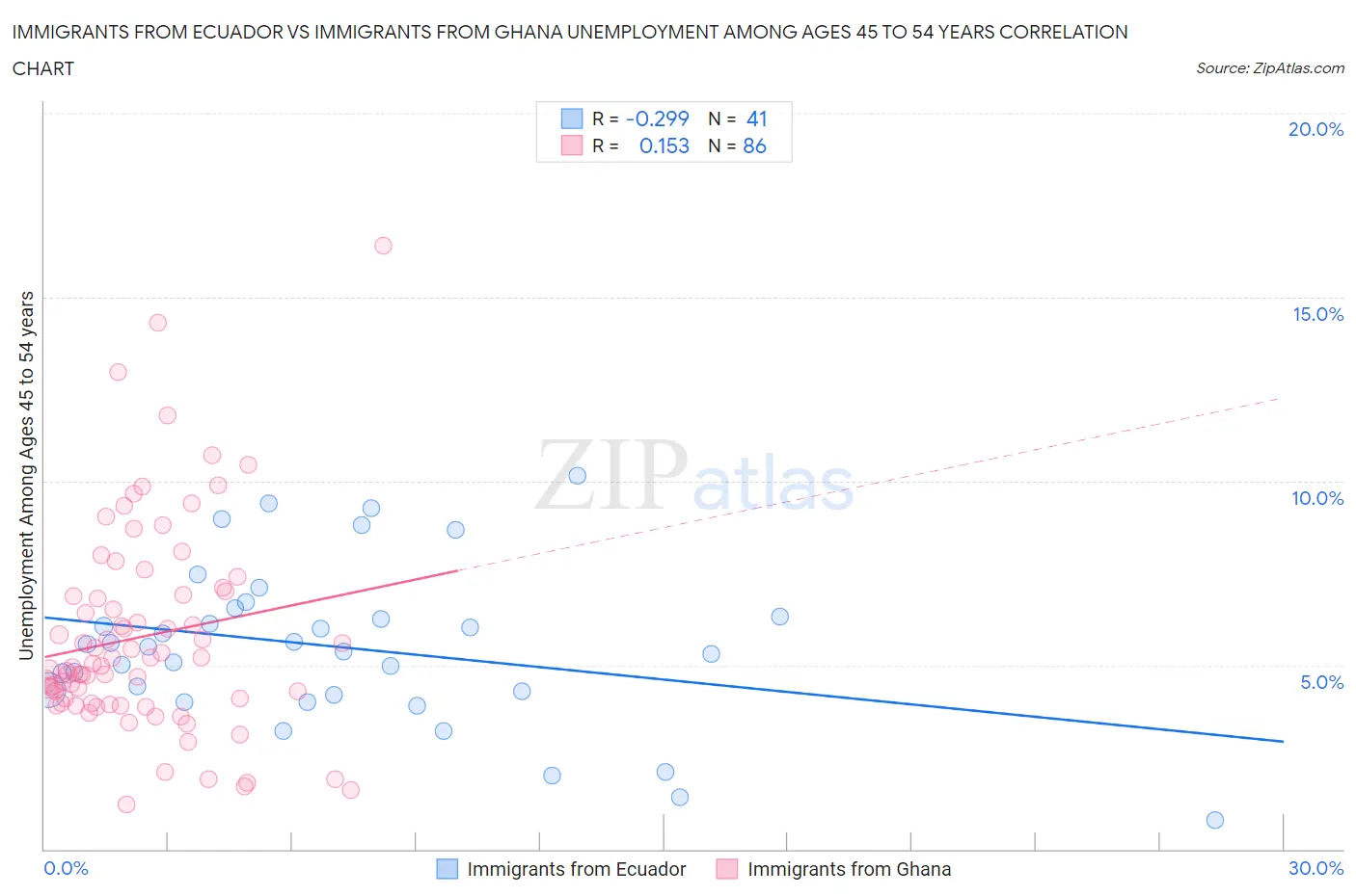 Immigrants from Ecuador vs Immigrants from Ghana Unemployment Among Ages 45 to 54 years