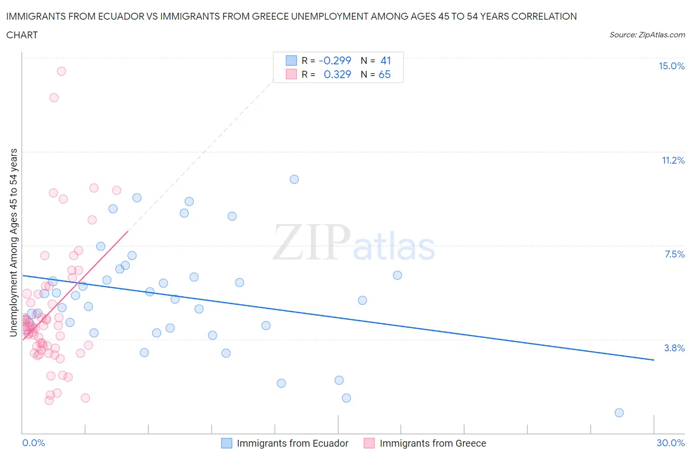 Immigrants from Ecuador vs Immigrants from Greece Unemployment Among Ages 45 to 54 years