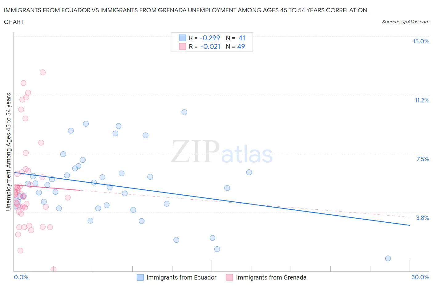 Immigrants from Ecuador vs Immigrants from Grenada Unemployment Among Ages 45 to 54 years