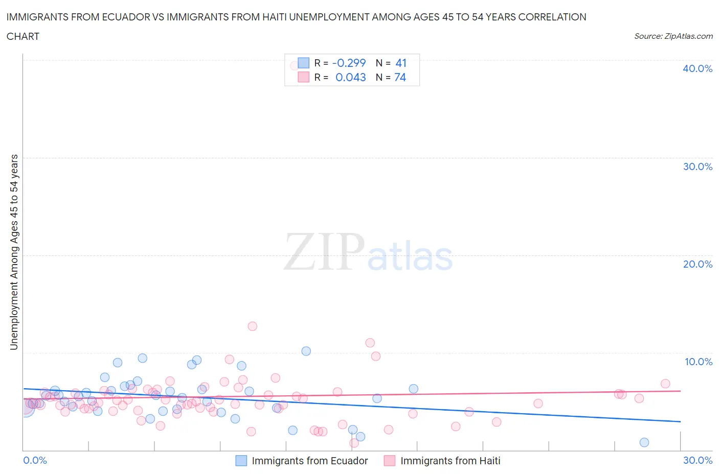 Immigrants from Ecuador vs Immigrants from Haiti Unemployment Among Ages 45 to 54 years