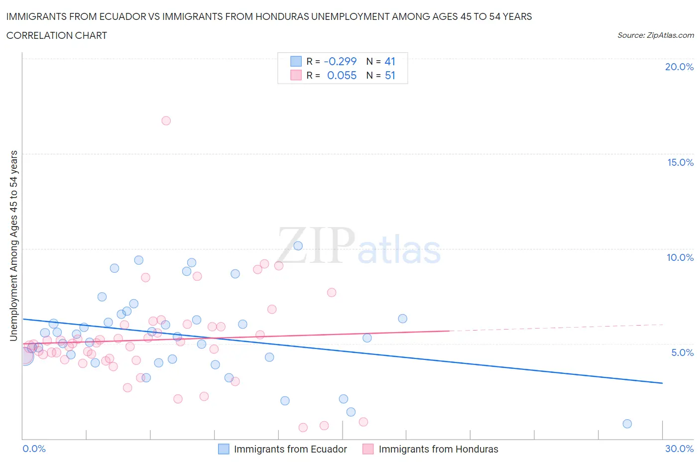 Immigrants from Ecuador vs Immigrants from Honduras Unemployment Among Ages 45 to 54 years
