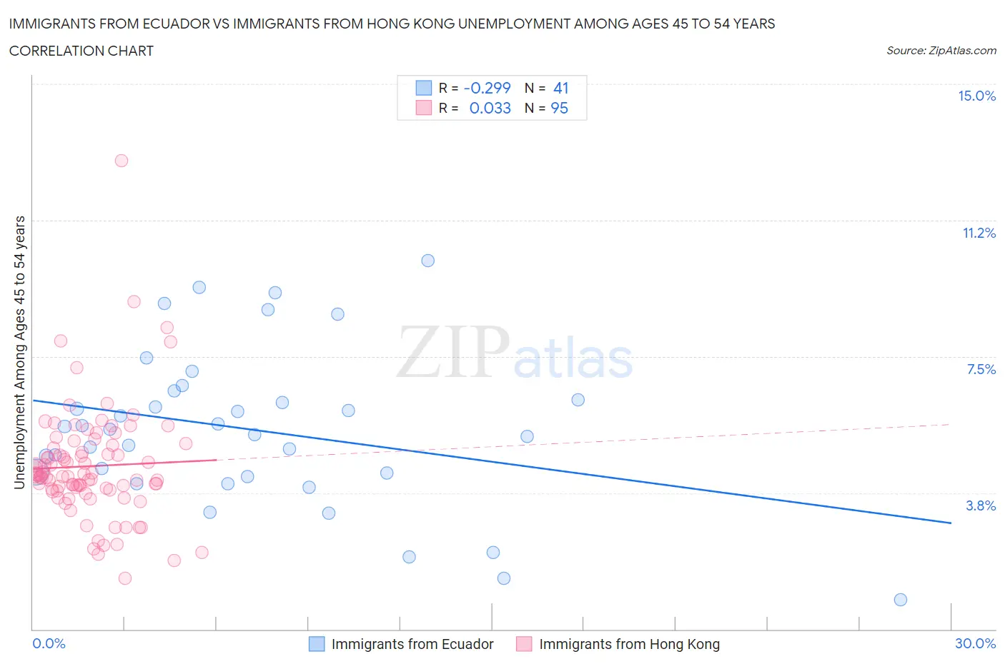 Immigrants from Ecuador vs Immigrants from Hong Kong Unemployment Among Ages 45 to 54 years