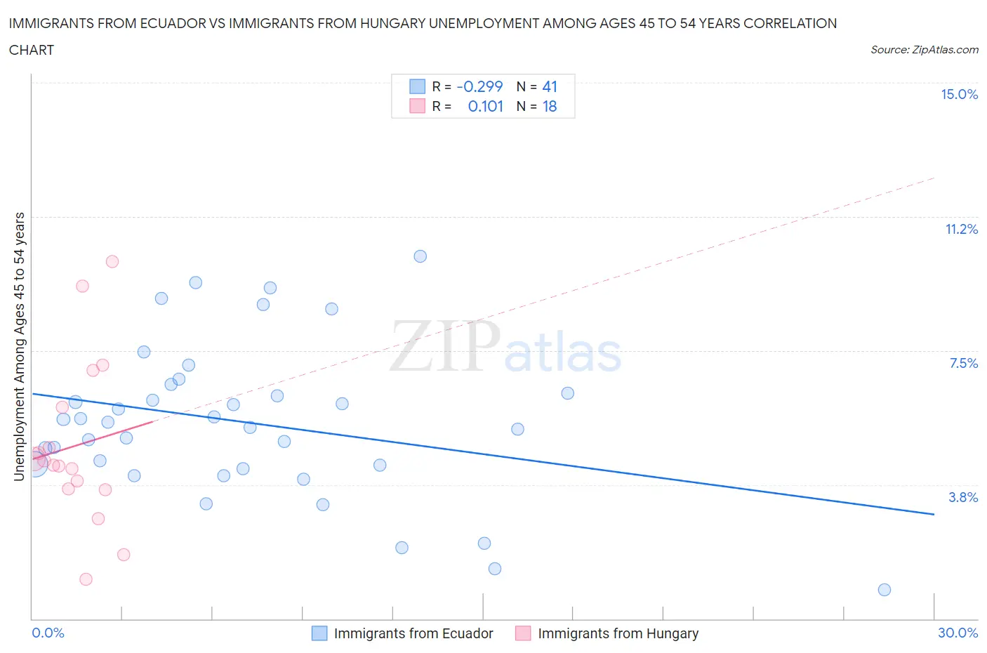 Immigrants from Ecuador vs Immigrants from Hungary Unemployment Among Ages 45 to 54 years