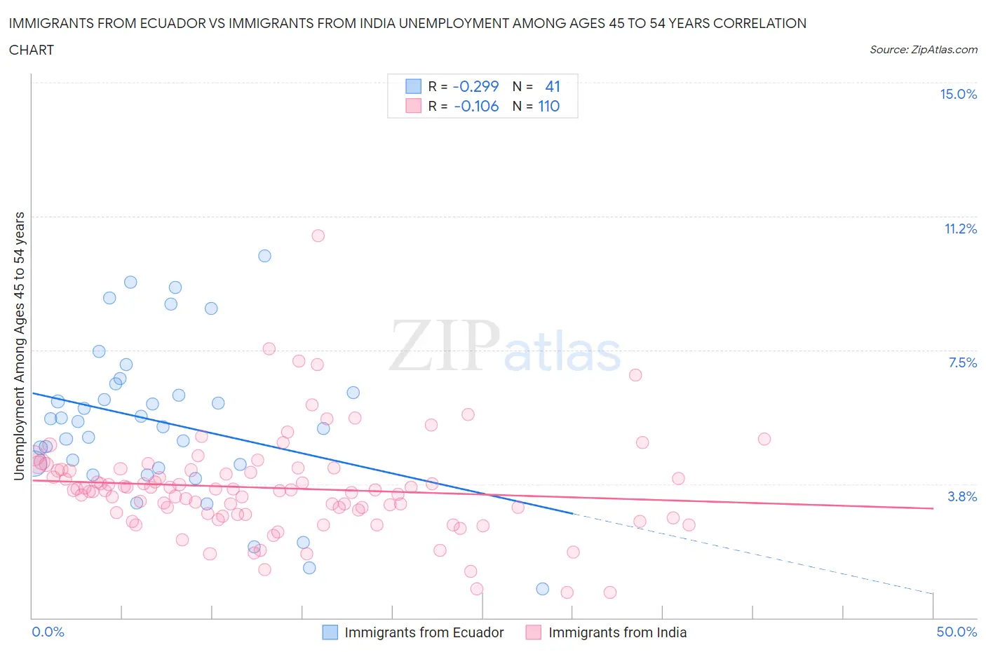Immigrants from Ecuador vs Immigrants from India Unemployment Among Ages 45 to 54 years