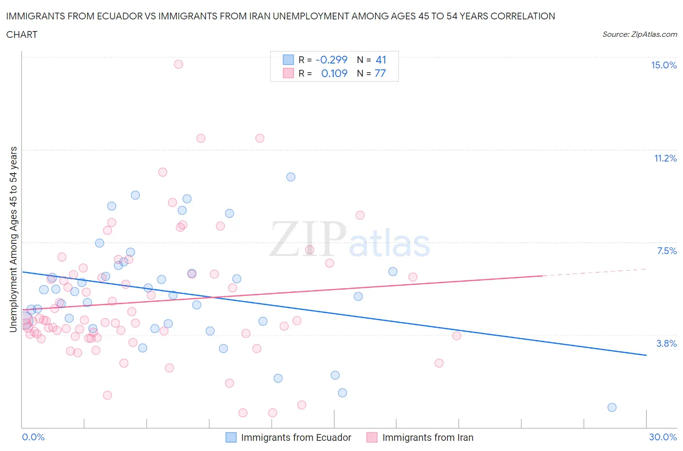 Immigrants from Ecuador vs Immigrants from Iran Unemployment Among Ages 45 to 54 years