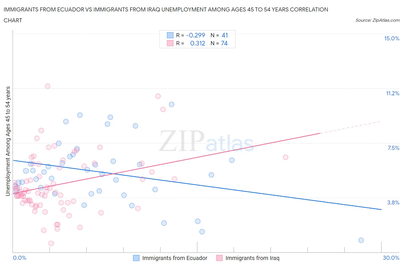 Immigrants from Ecuador vs Immigrants from Iraq Unemployment Among Ages 45 to 54 years