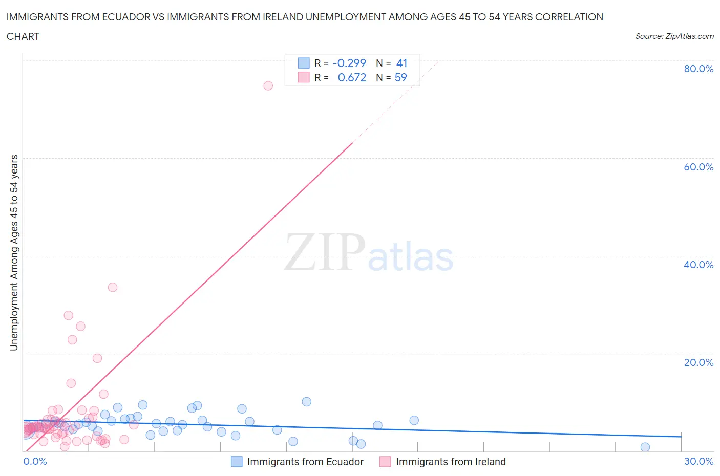 Immigrants from Ecuador vs Immigrants from Ireland Unemployment Among Ages 45 to 54 years