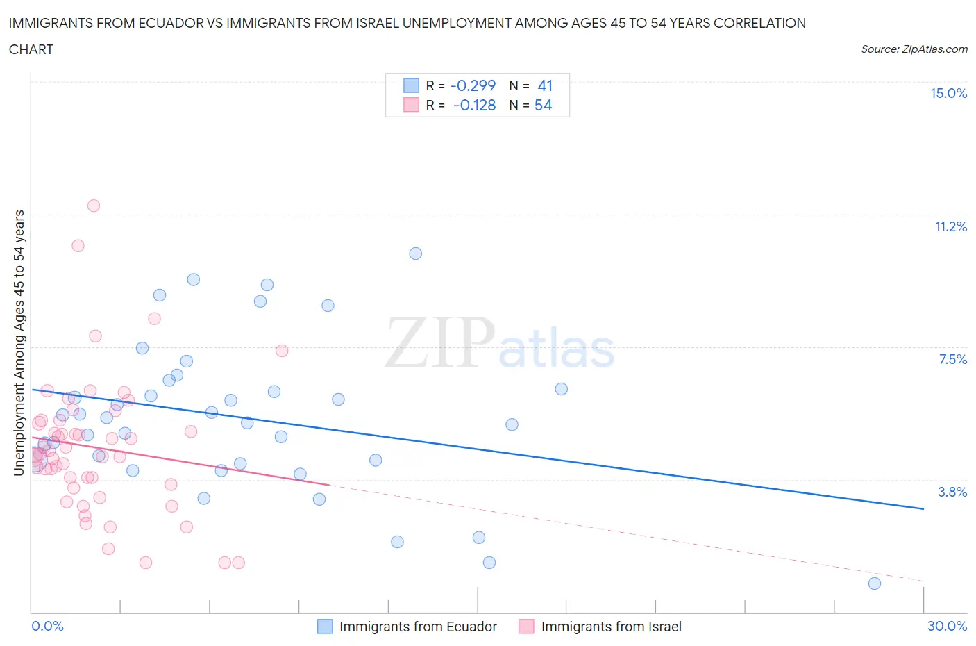 Immigrants from Ecuador vs Immigrants from Israel Unemployment Among Ages 45 to 54 years
