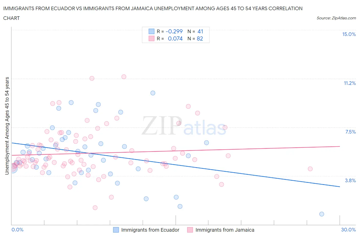 Immigrants from Ecuador vs Immigrants from Jamaica Unemployment Among Ages 45 to 54 years