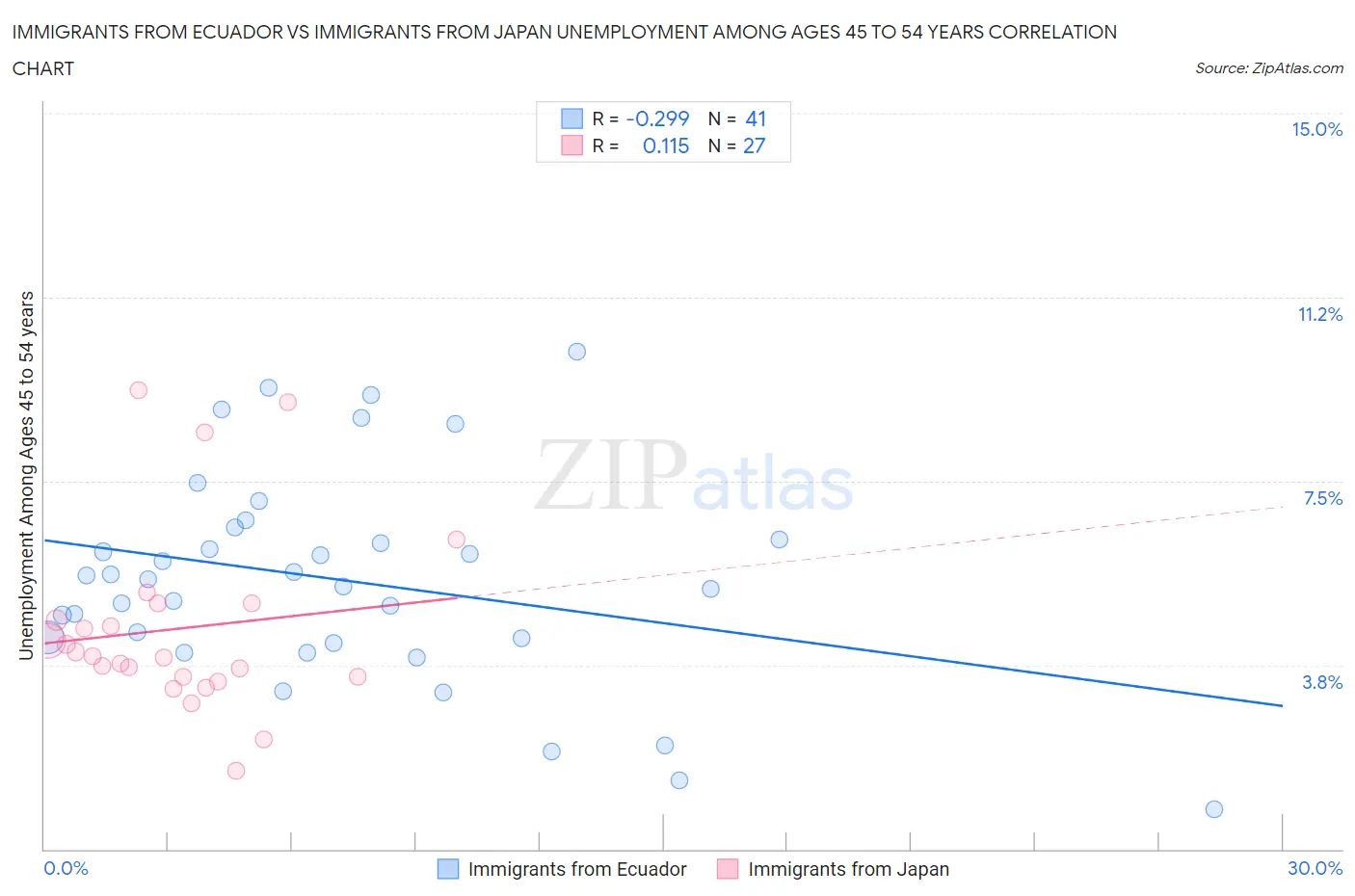 Immigrants from Ecuador vs Immigrants from Japan Unemployment Among Ages 45 to 54 years