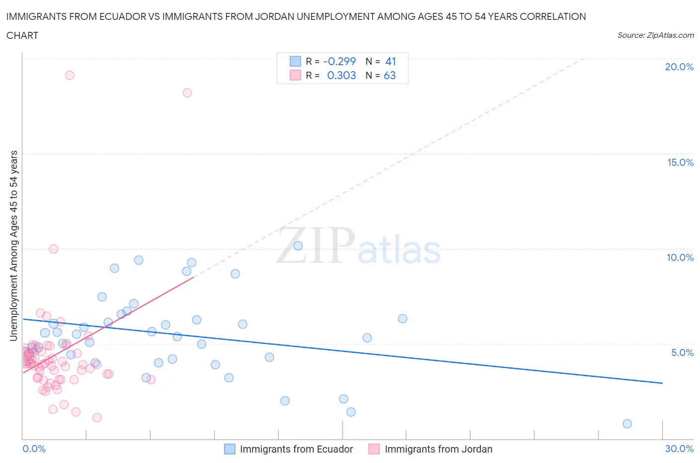 Immigrants from Ecuador vs Immigrants from Jordan Unemployment Among Ages 45 to 54 years