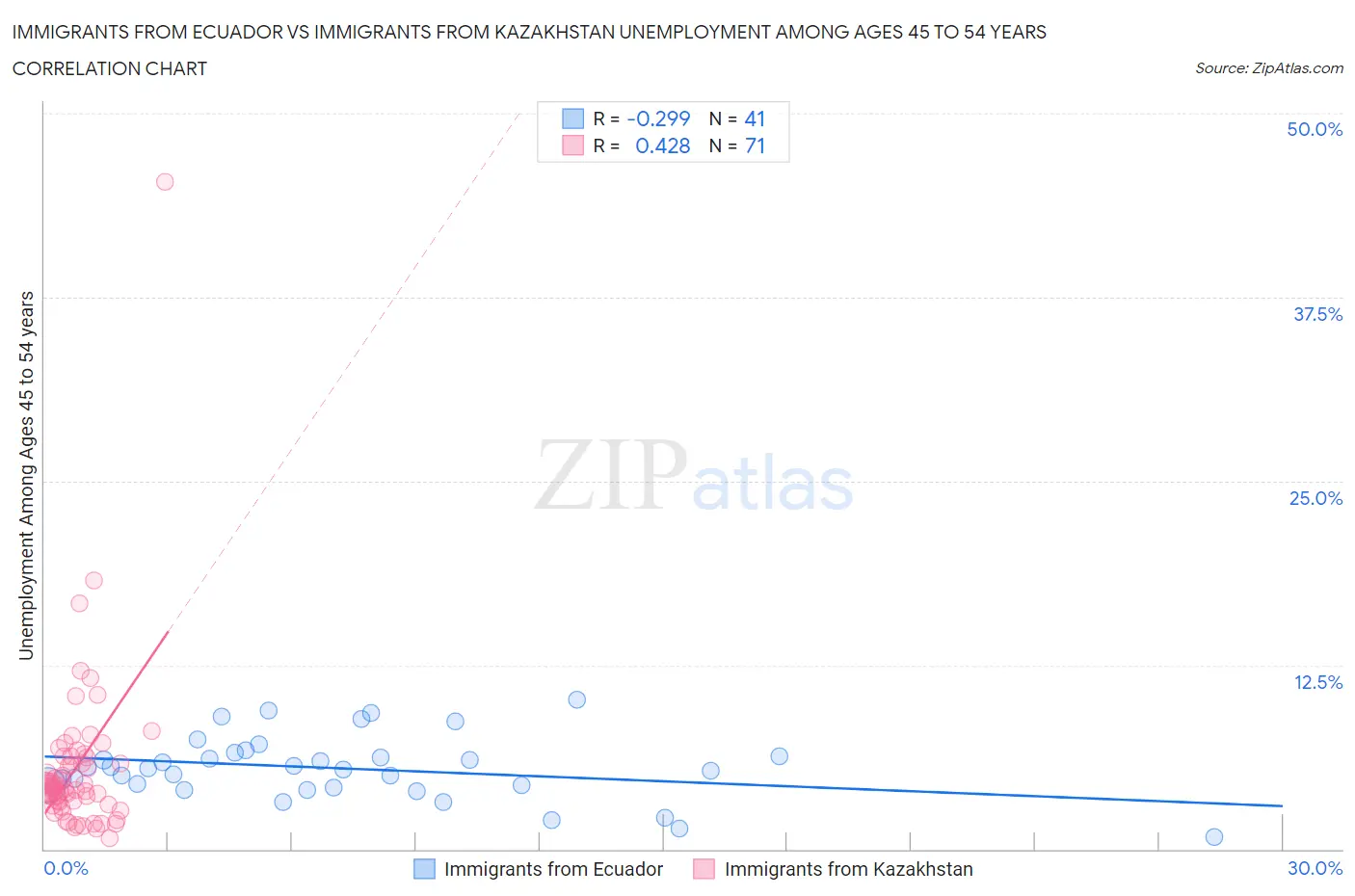 Immigrants from Ecuador vs Immigrants from Kazakhstan Unemployment Among Ages 45 to 54 years