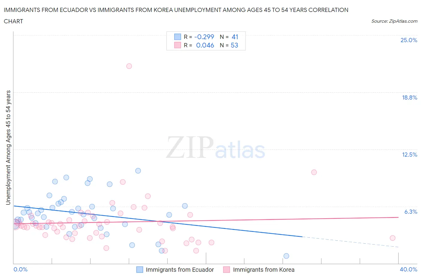 Immigrants from Ecuador vs Immigrants from Korea Unemployment Among Ages 45 to 54 years