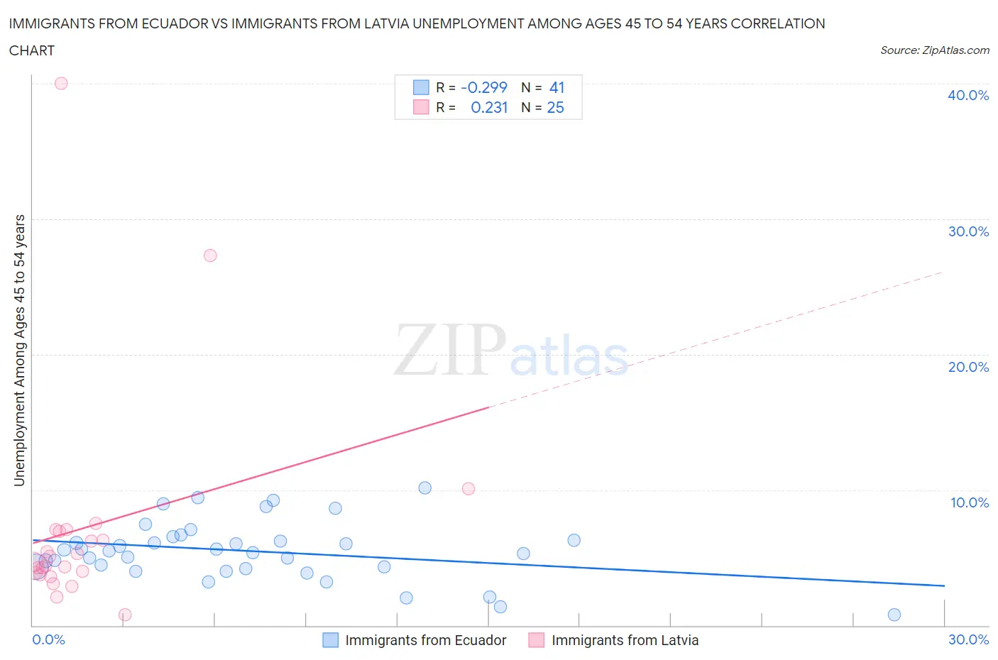 Immigrants from Ecuador vs Immigrants from Latvia Unemployment Among Ages 45 to 54 years