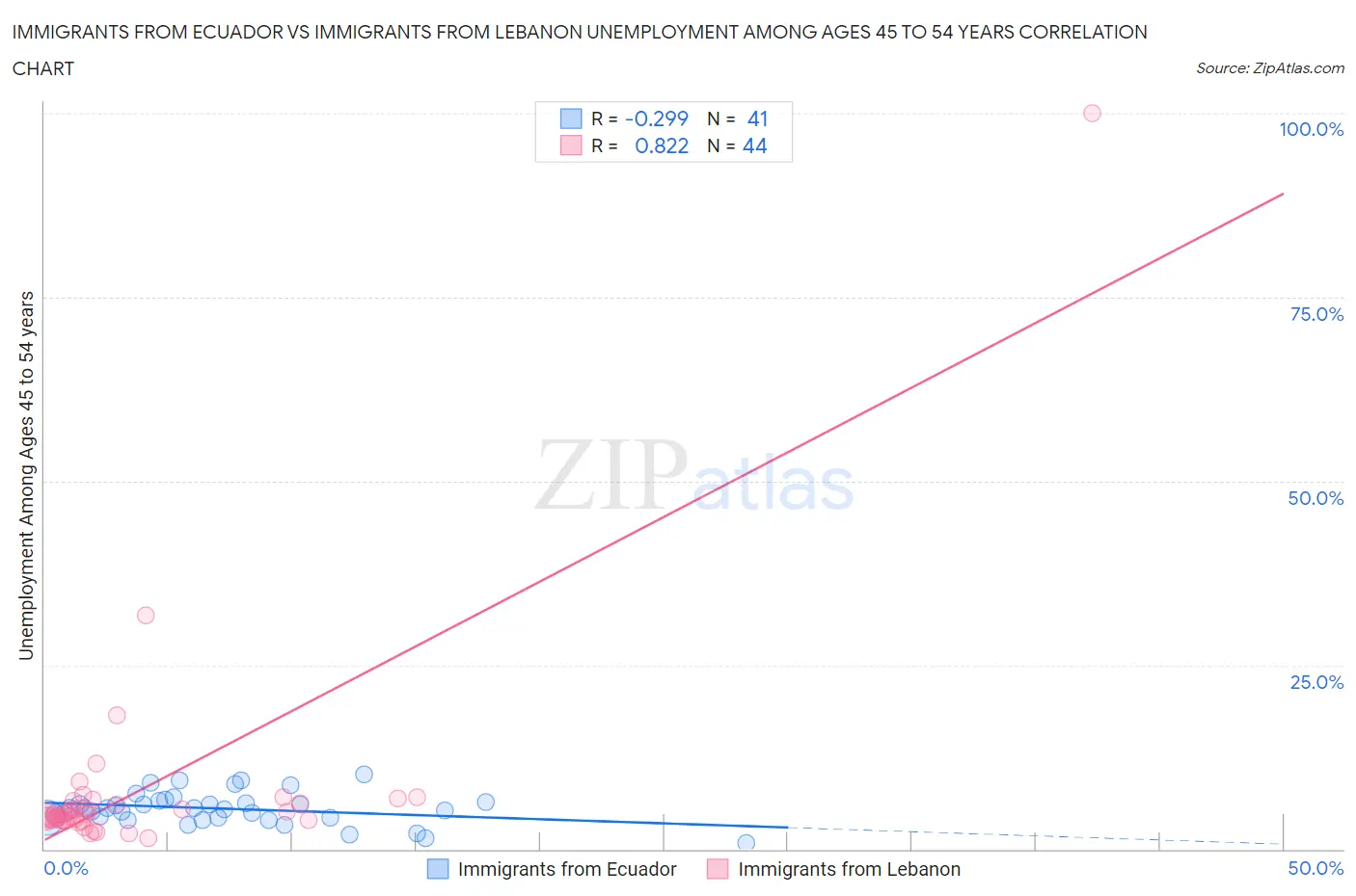 Immigrants from Ecuador vs Immigrants from Lebanon Unemployment Among Ages 45 to 54 years
