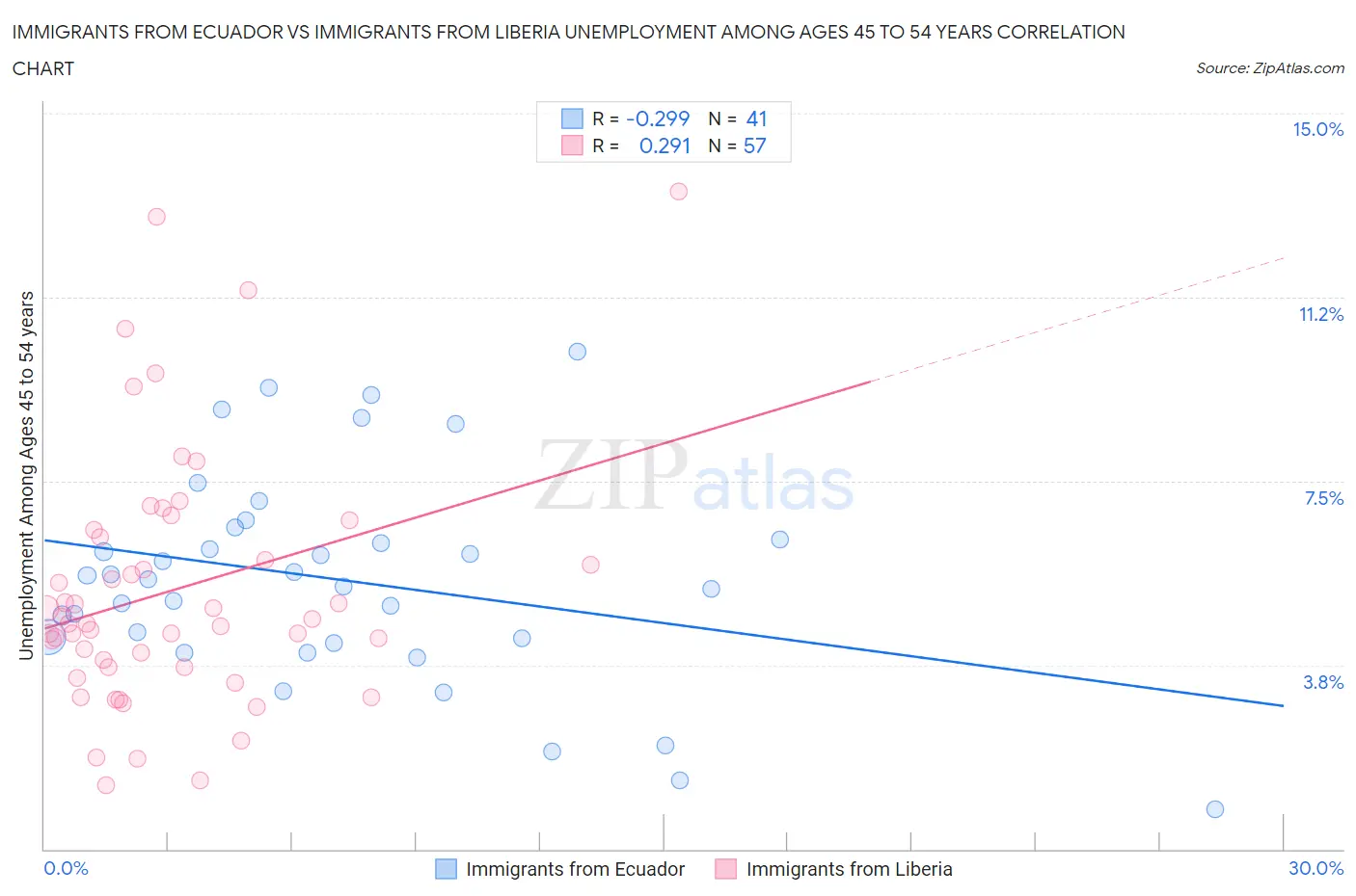 Immigrants from Ecuador vs Immigrants from Liberia Unemployment Among Ages 45 to 54 years