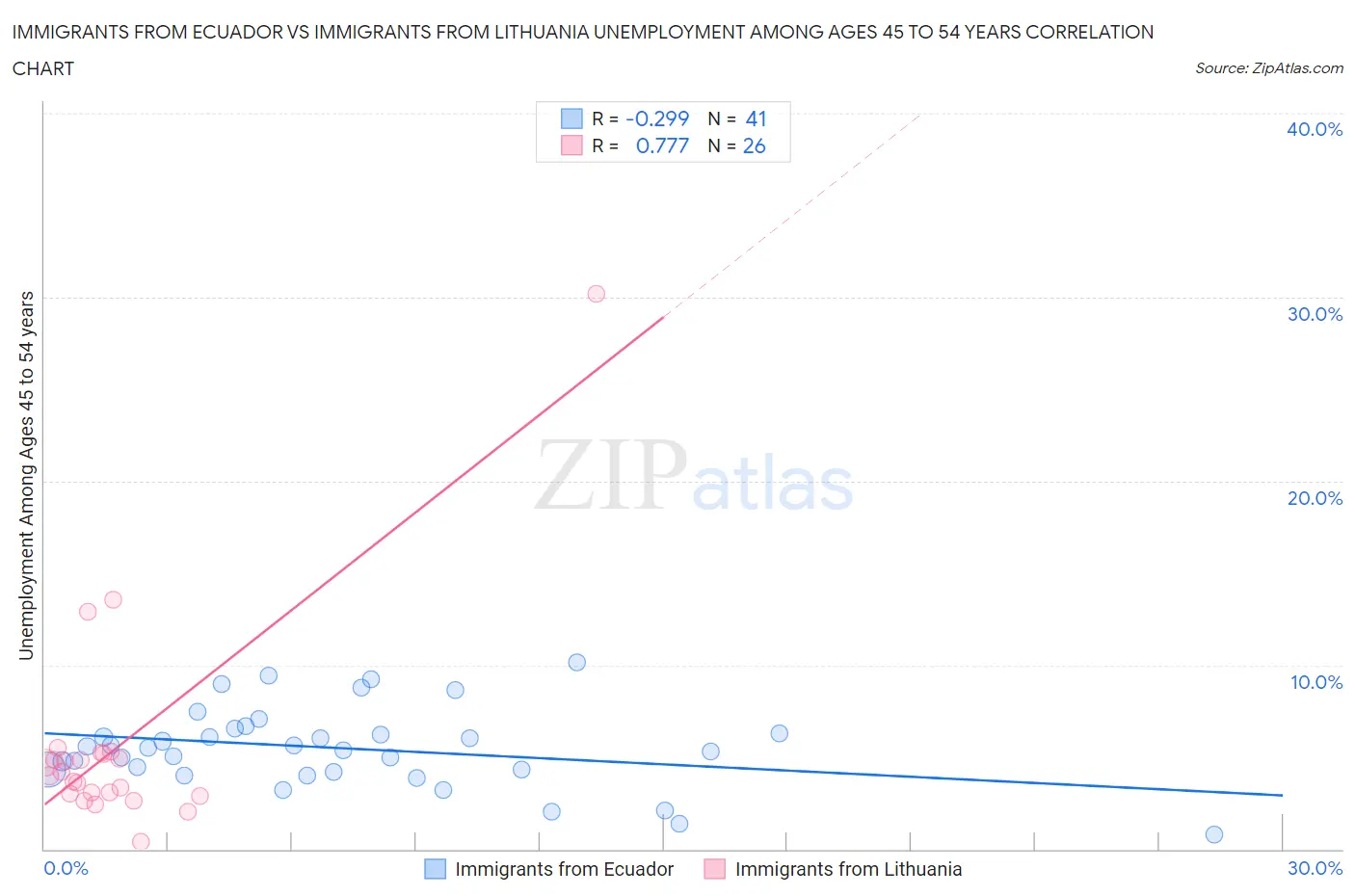 Immigrants from Ecuador vs Immigrants from Lithuania Unemployment Among Ages 45 to 54 years