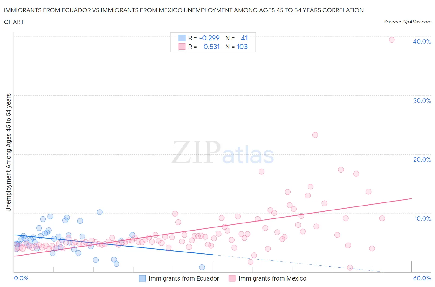 Immigrants from Ecuador vs Immigrants from Mexico Unemployment Among Ages 45 to 54 years