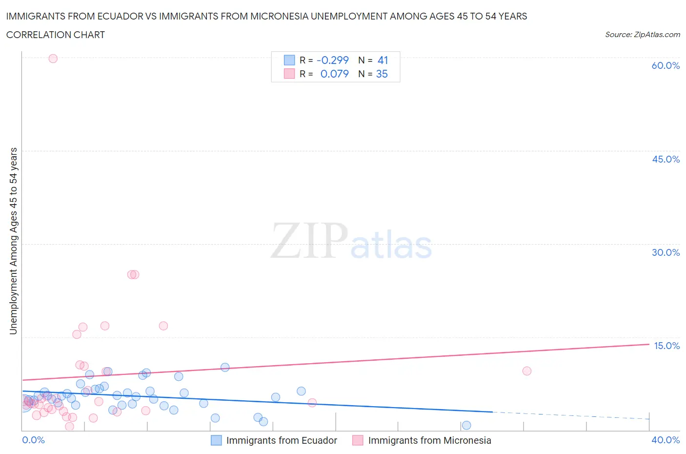 Immigrants from Ecuador vs Immigrants from Micronesia Unemployment Among Ages 45 to 54 years