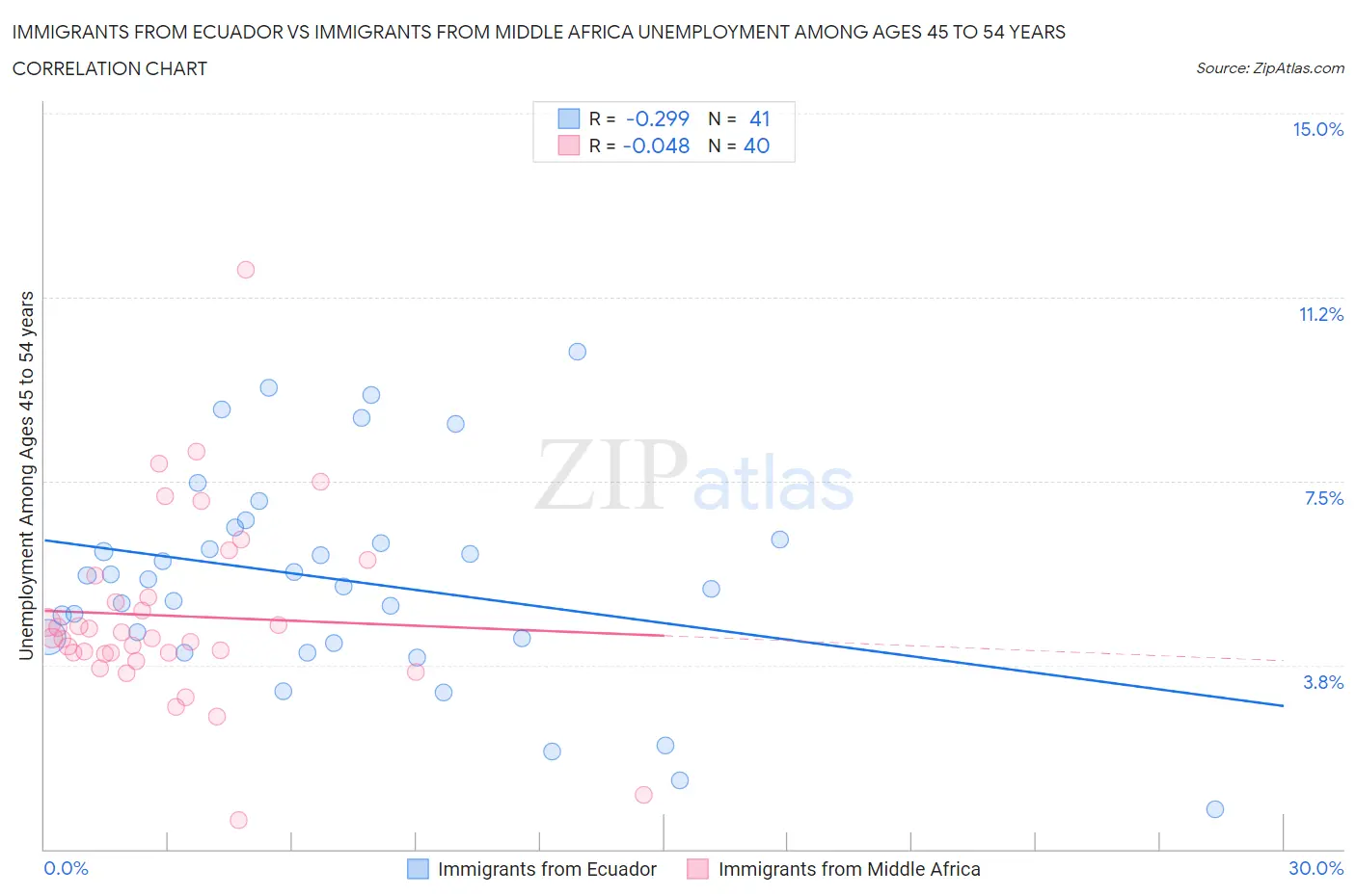 Immigrants from Ecuador vs Immigrants from Middle Africa Unemployment Among Ages 45 to 54 years