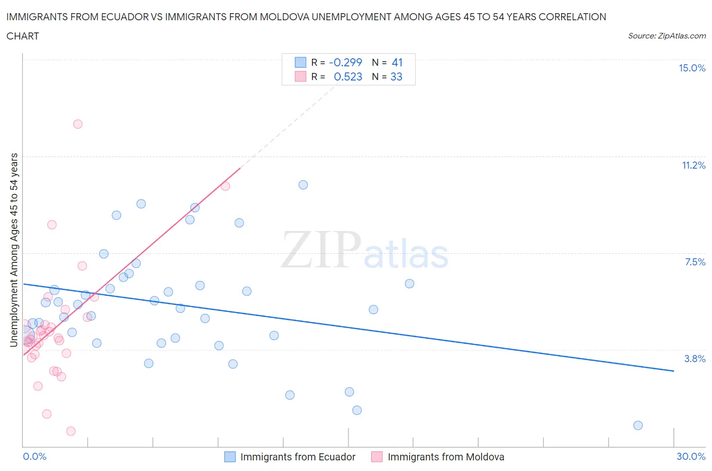 Immigrants from Ecuador vs Immigrants from Moldova Unemployment Among Ages 45 to 54 years