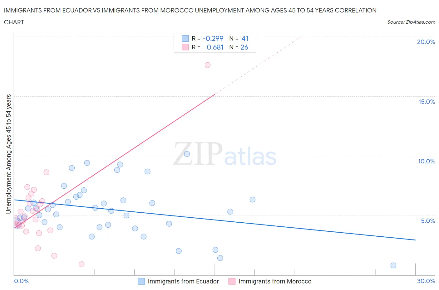 Immigrants from Ecuador vs Immigrants from Morocco Unemployment Among Ages 45 to 54 years
