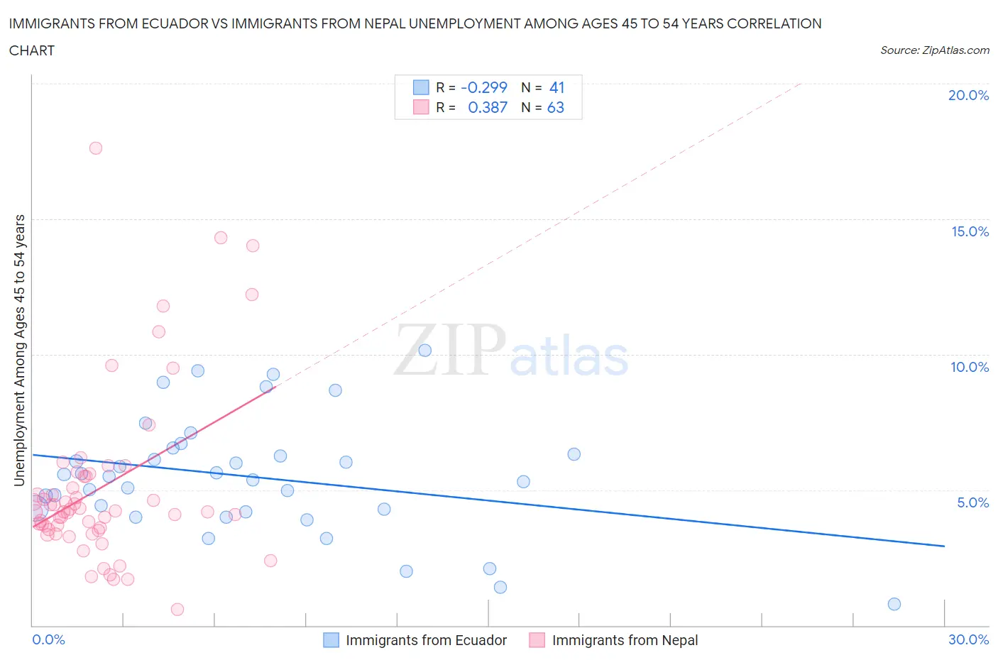 Immigrants from Ecuador vs Immigrants from Nepal Unemployment Among Ages 45 to 54 years