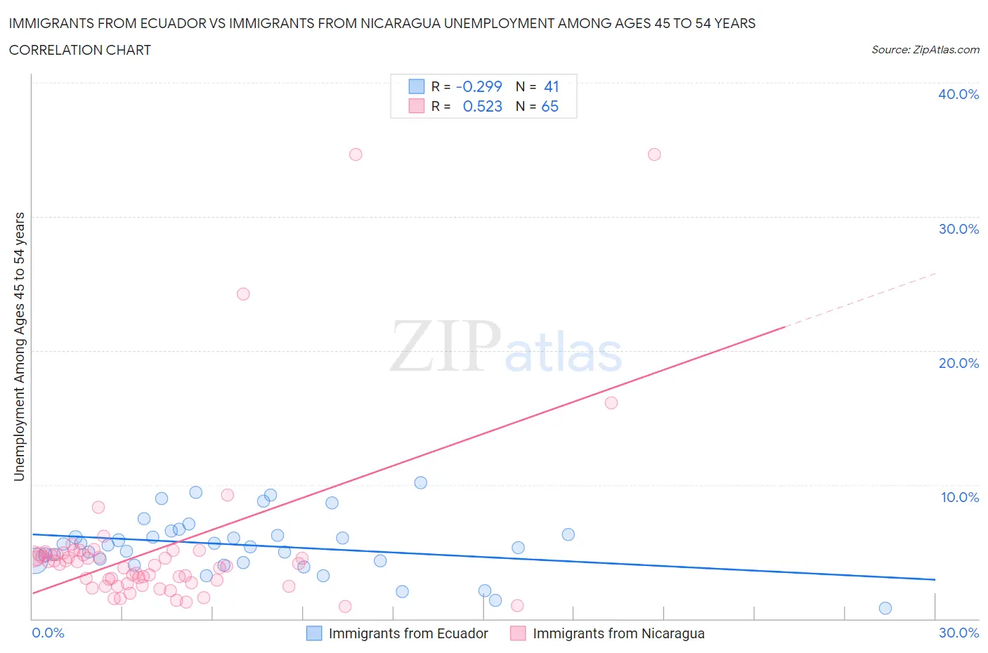 Immigrants from Ecuador vs Immigrants from Nicaragua Unemployment Among Ages 45 to 54 years