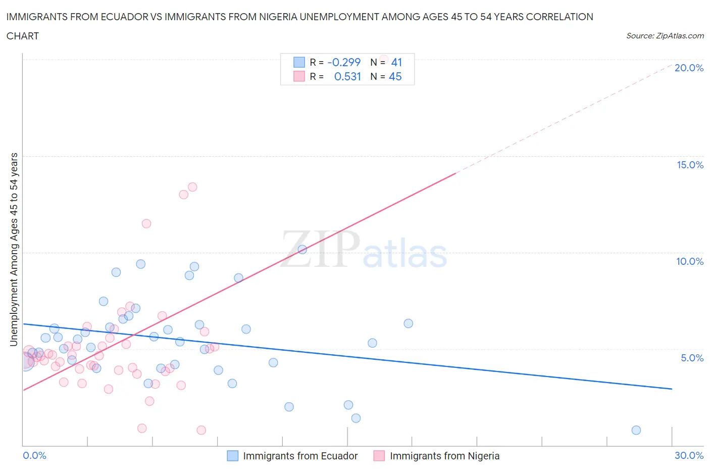 Immigrants from Ecuador vs Immigrants from Nigeria Unemployment Among Ages 45 to 54 years