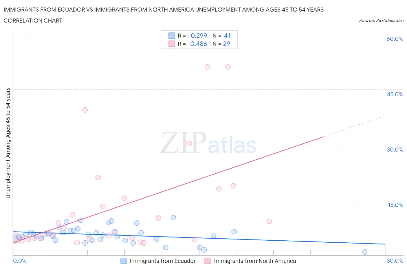 Immigrants from Ecuador vs Immigrants from North America Unemployment Among Ages 45 to 54 years