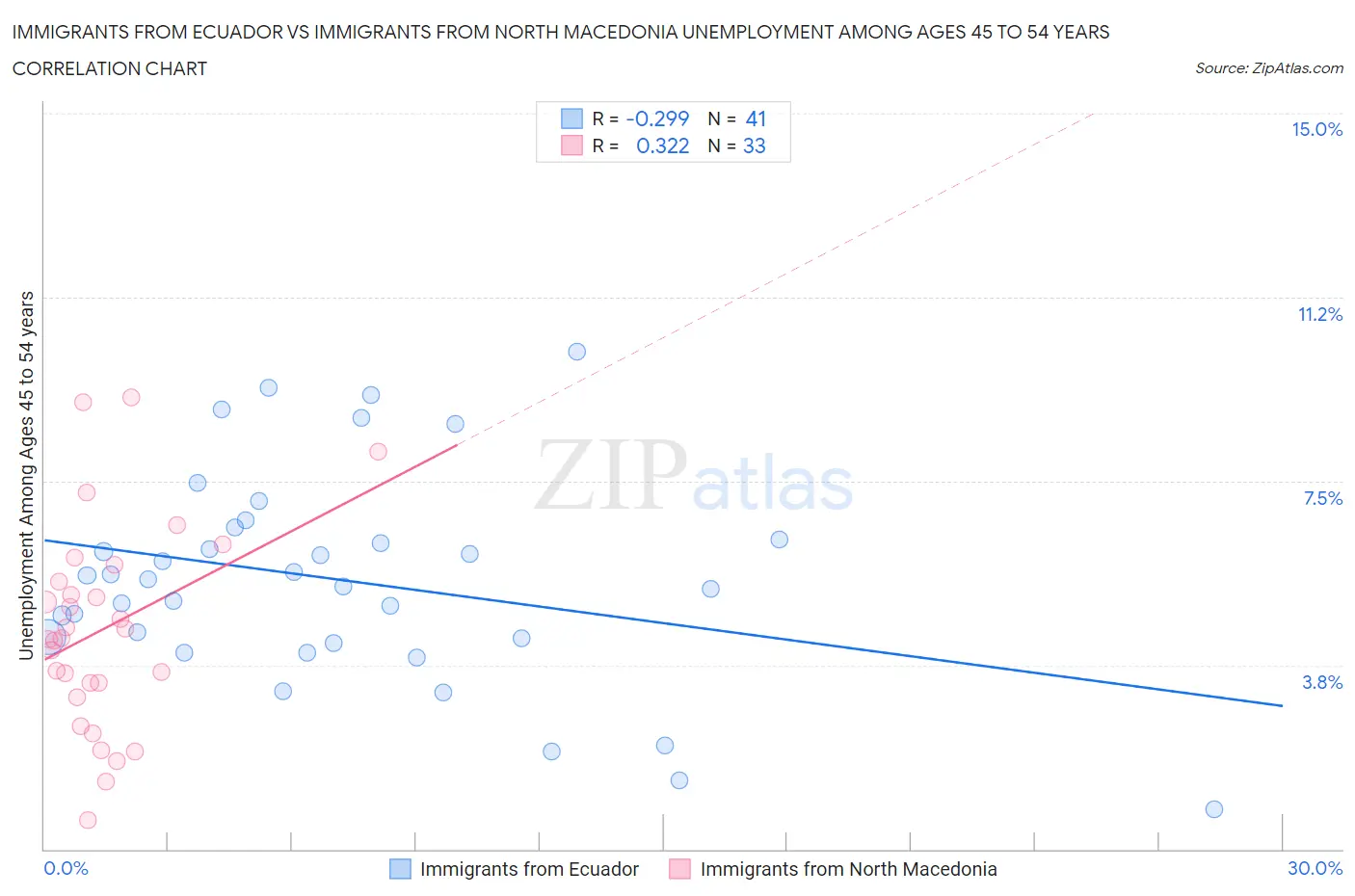 Immigrants from Ecuador vs Immigrants from North Macedonia Unemployment Among Ages 45 to 54 years