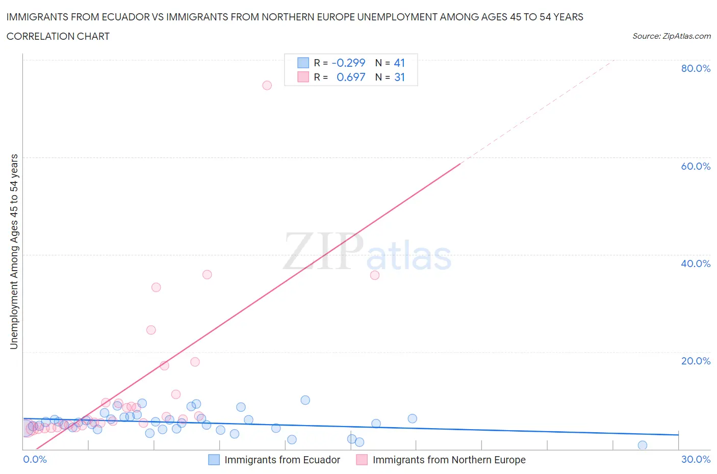 Immigrants from Ecuador vs Immigrants from Northern Europe Unemployment Among Ages 45 to 54 years