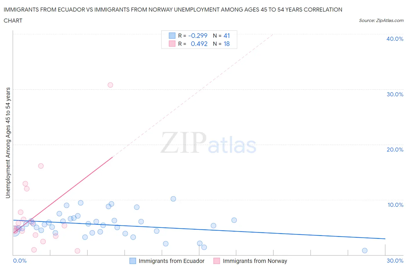 Immigrants from Ecuador vs Immigrants from Norway Unemployment Among Ages 45 to 54 years