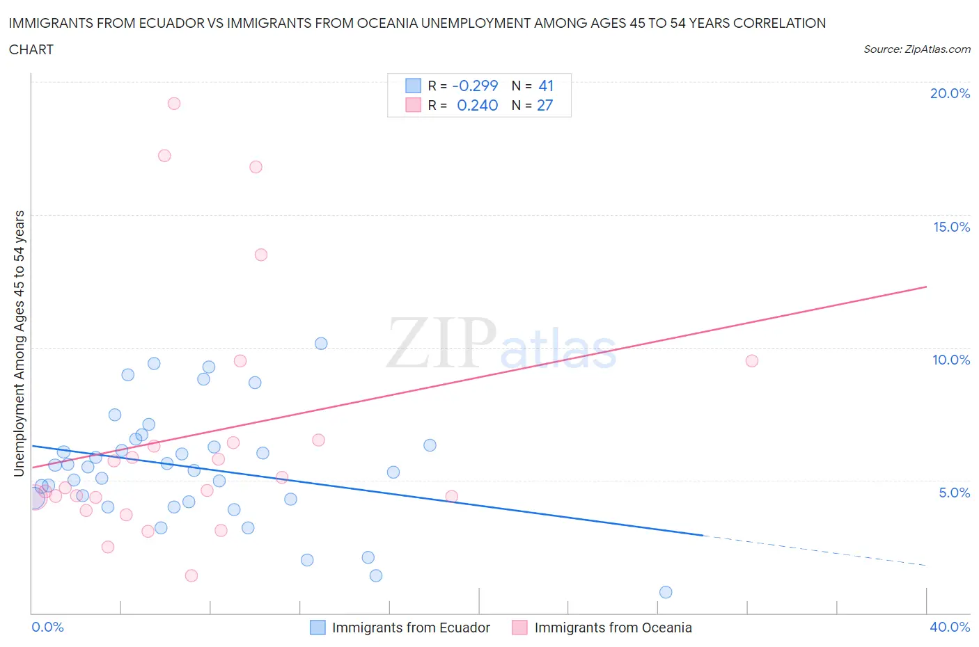 Immigrants from Ecuador vs Immigrants from Oceania Unemployment Among Ages 45 to 54 years
