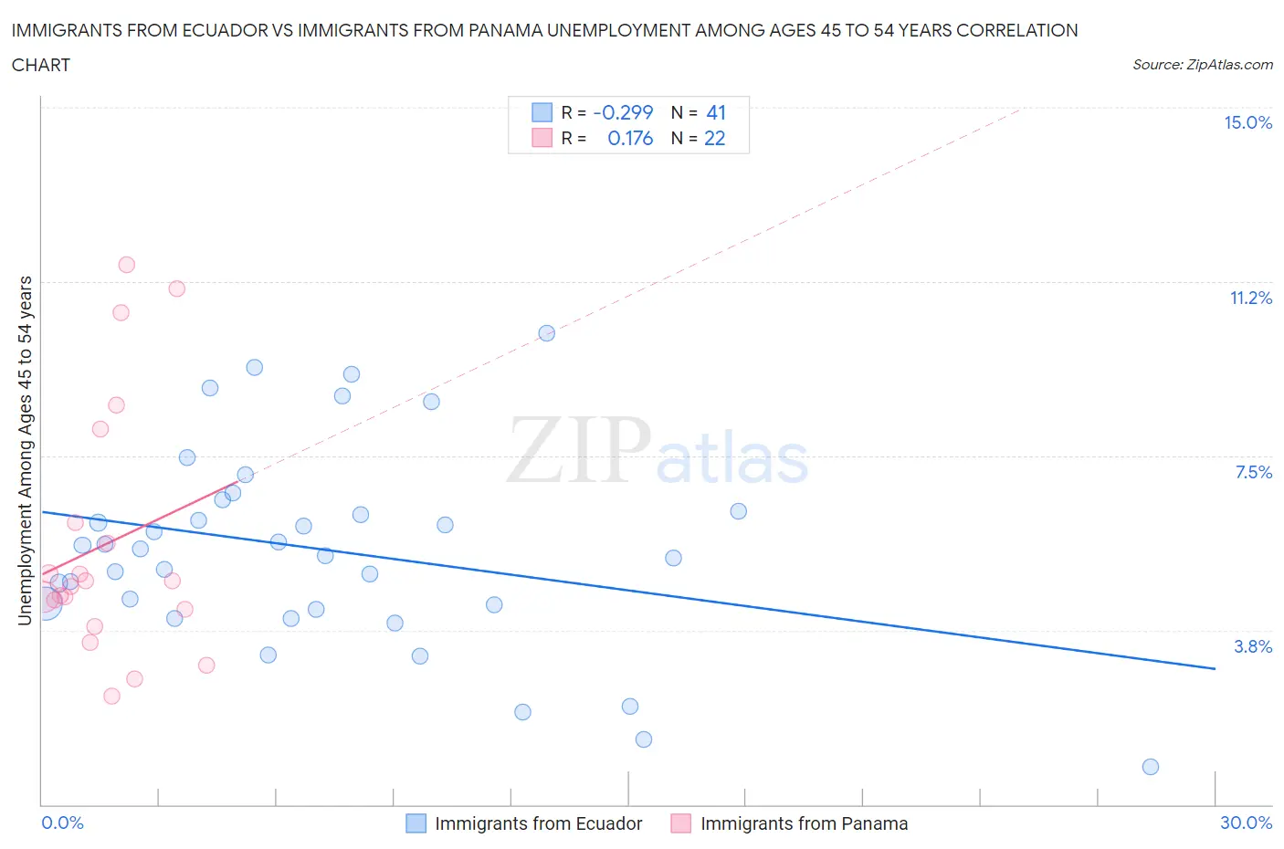 Immigrants from Ecuador vs Immigrants from Panama Unemployment Among Ages 45 to 54 years