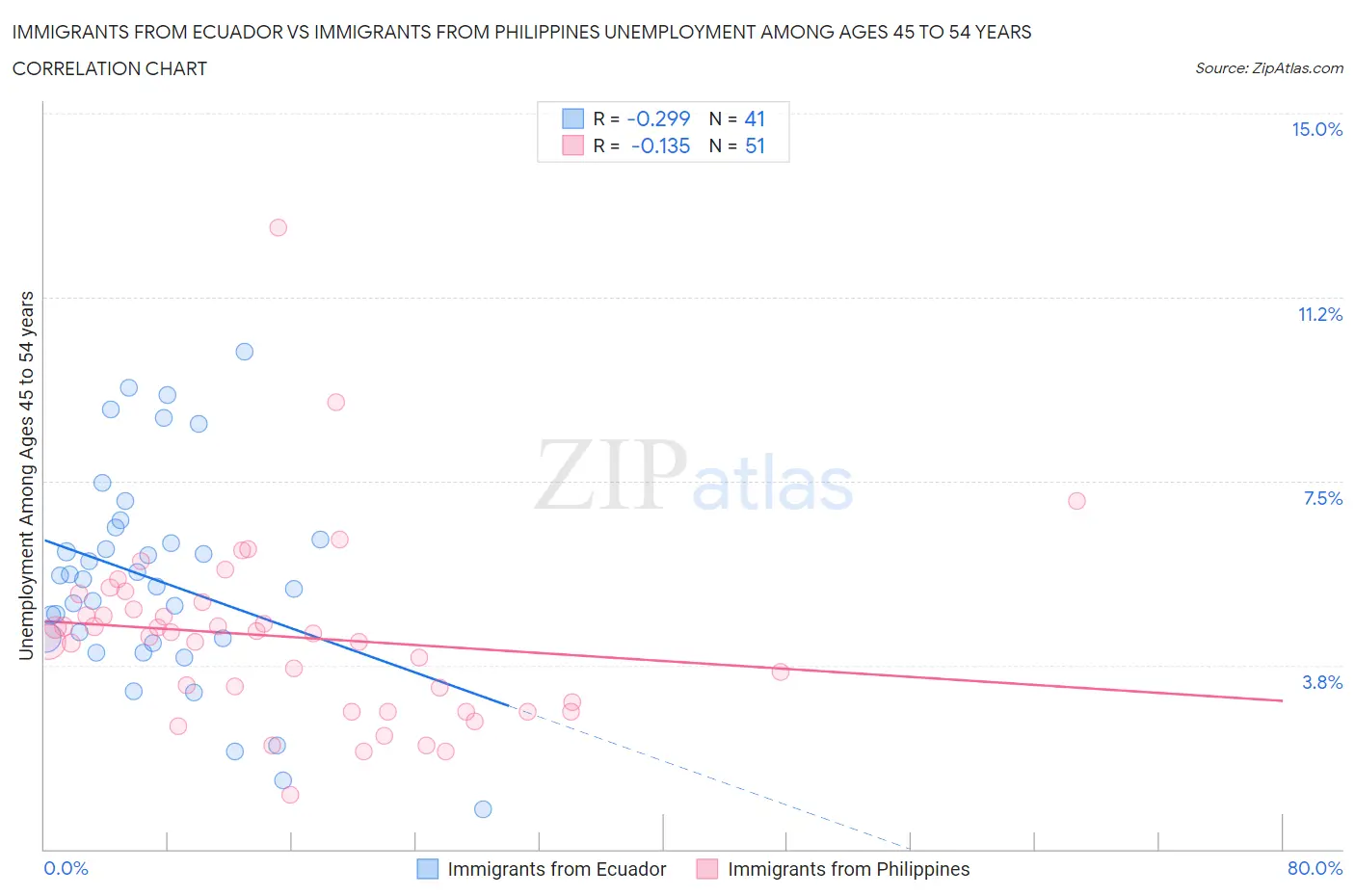 Immigrants from Ecuador vs Immigrants from Philippines Unemployment Among Ages 45 to 54 years