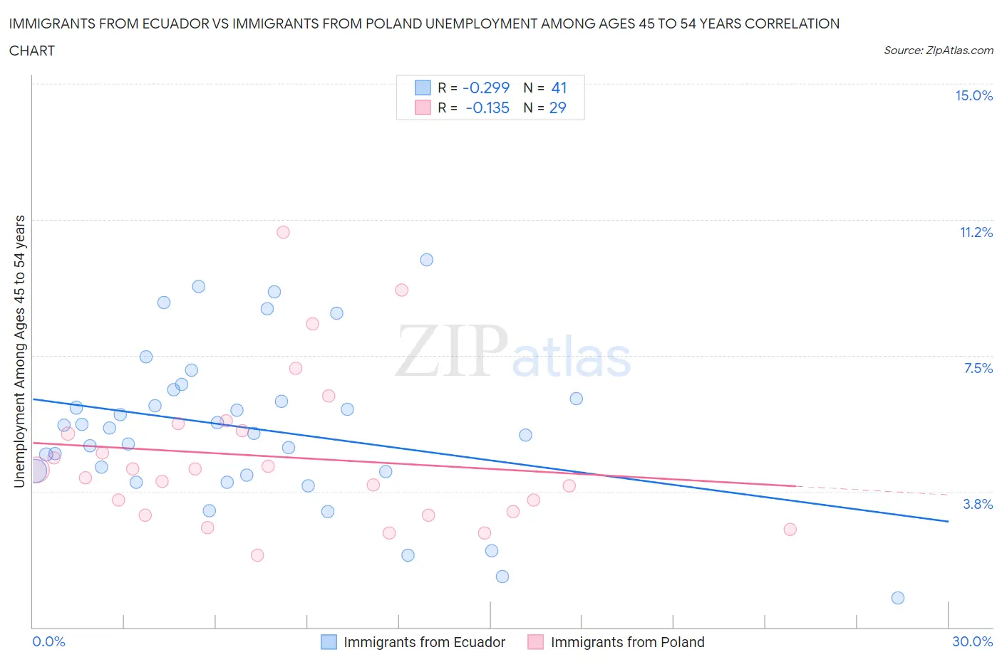 Immigrants from Ecuador vs Immigrants from Poland Unemployment Among Ages 45 to 54 years