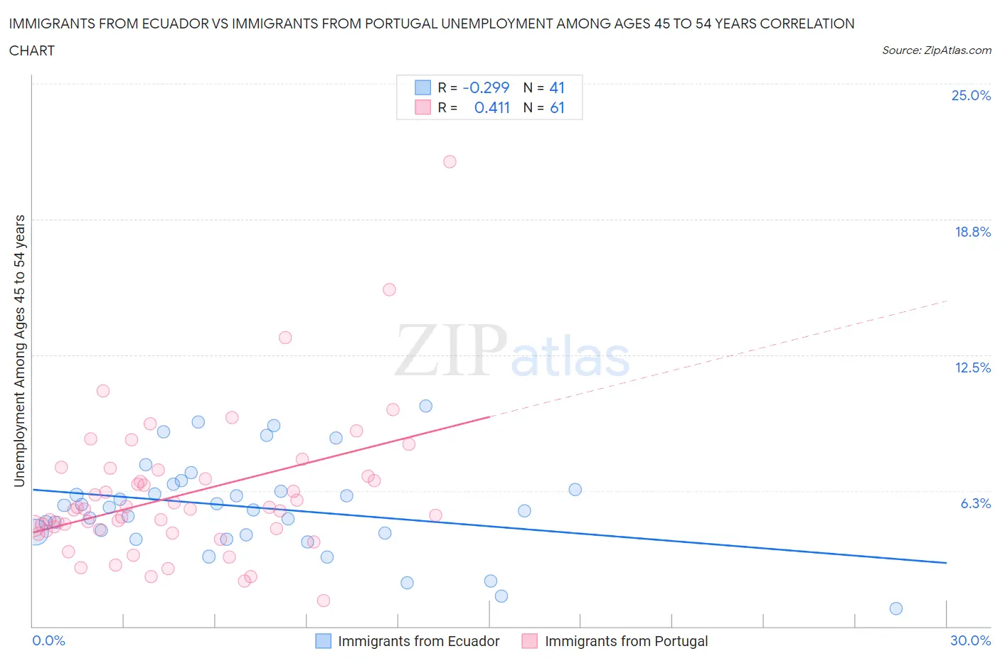 Immigrants from Ecuador vs Immigrants from Portugal Unemployment Among Ages 45 to 54 years