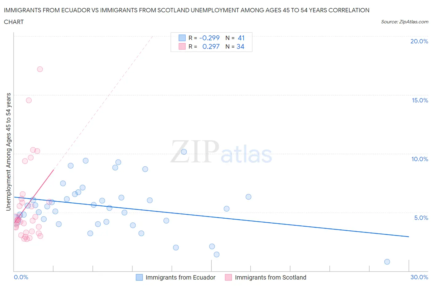 Immigrants from Ecuador vs Immigrants from Scotland Unemployment Among Ages 45 to 54 years