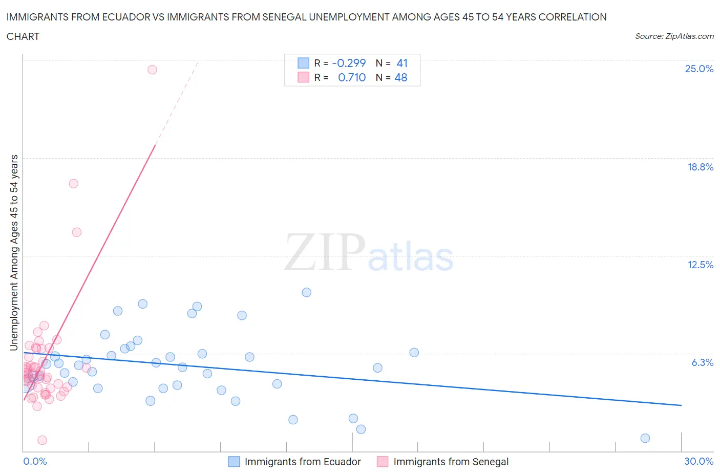 Immigrants from Ecuador vs Immigrants from Senegal Unemployment Among Ages 45 to 54 years