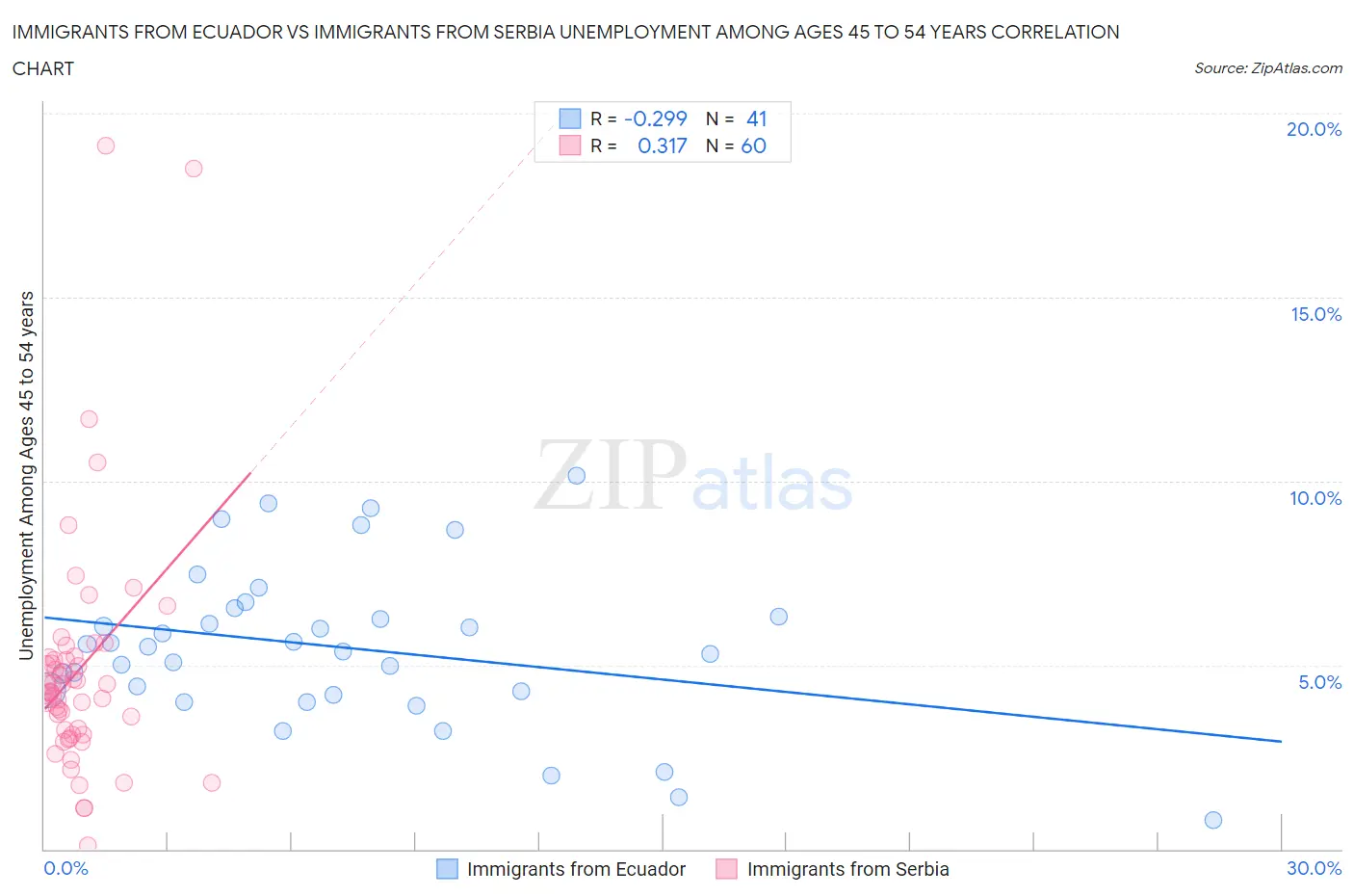 Immigrants from Ecuador vs Immigrants from Serbia Unemployment Among Ages 45 to 54 years