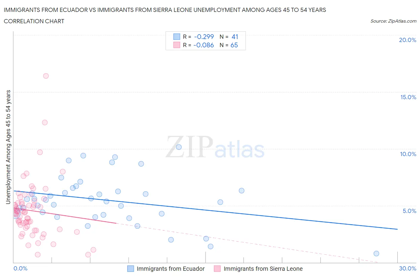 Immigrants from Ecuador vs Immigrants from Sierra Leone Unemployment Among Ages 45 to 54 years