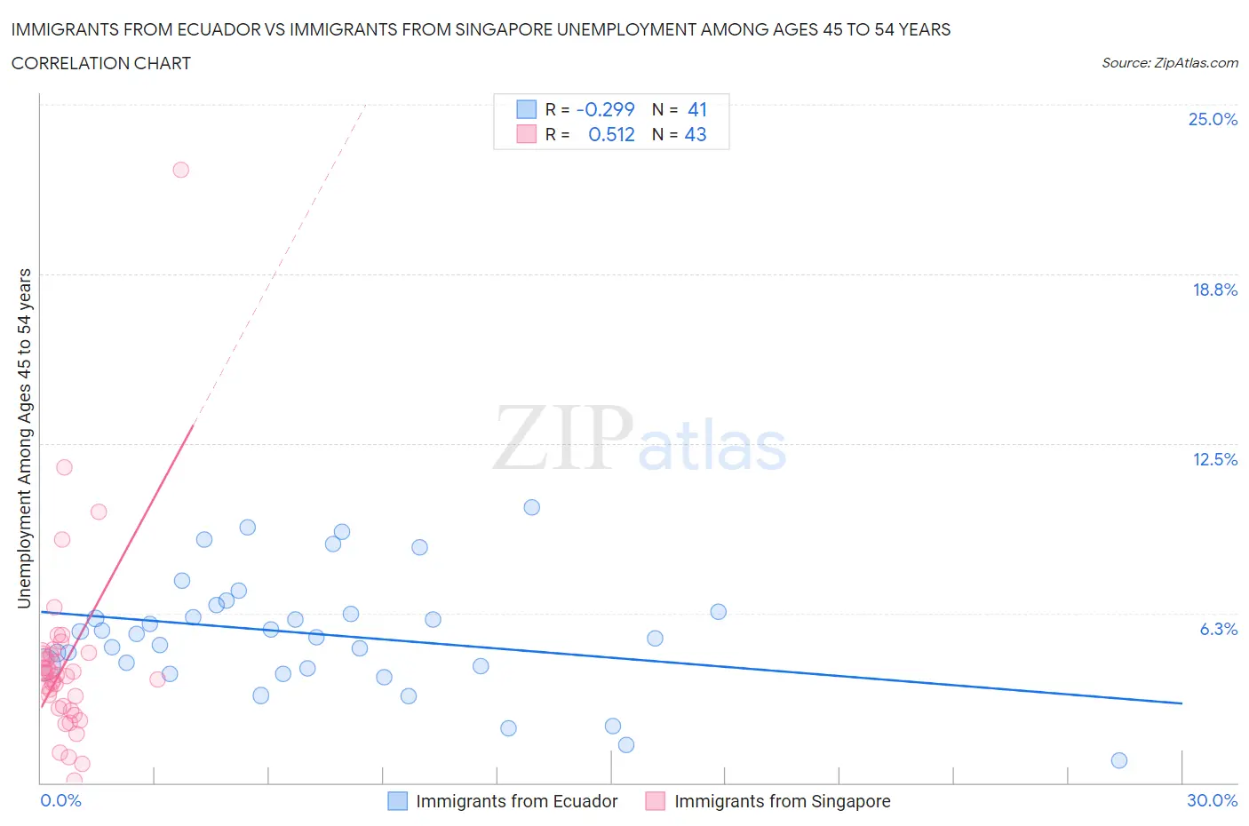Immigrants from Ecuador vs Immigrants from Singapore Unemployment Among Ages 45 to 54 years