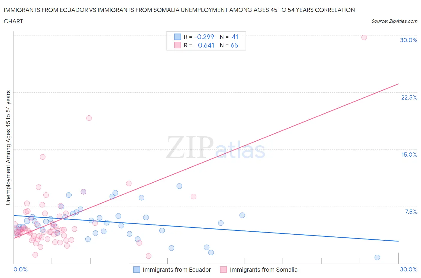 Immigrants from Ecuador vs Immigrants from Somalia Unemployment Among Ages 45 to 54 years