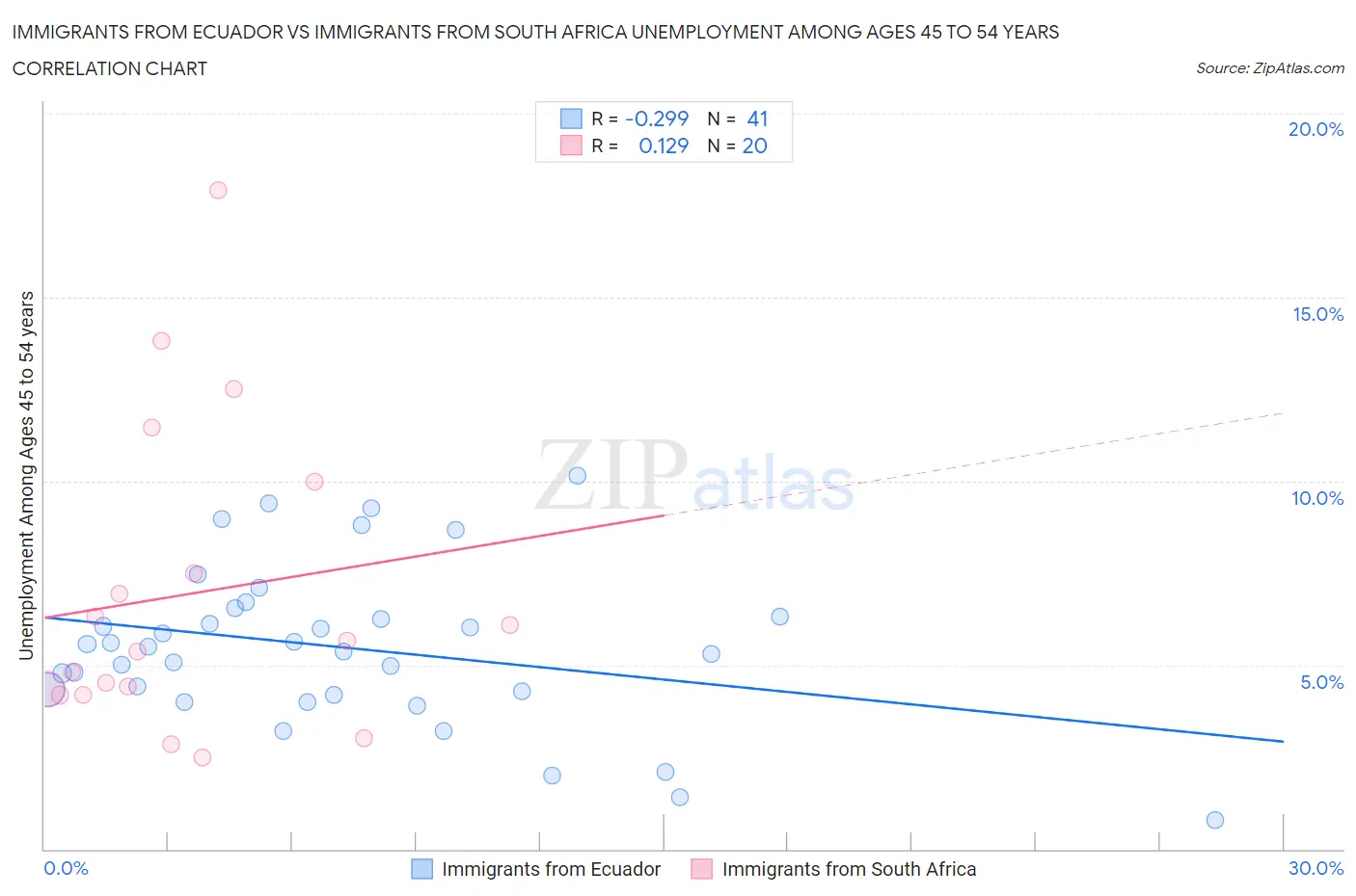 Immigrants from Ecuador vs Immigrants from South Africa Unemployment Among Ages 45 to 54 years